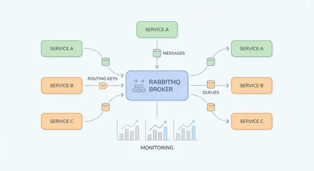 RabbitMQ voor je applicaties: patronen, inrichting en beheer