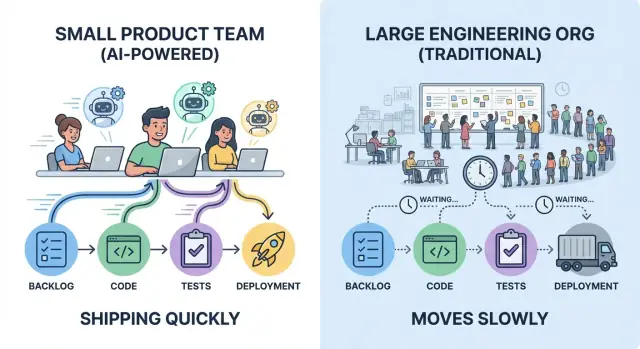 Waarom kleine teams met AI sneller leveren dan grote engineeringorganisaties