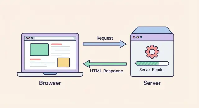 Server-Side Rendering (SSR) op websites: Een duidelijke gids