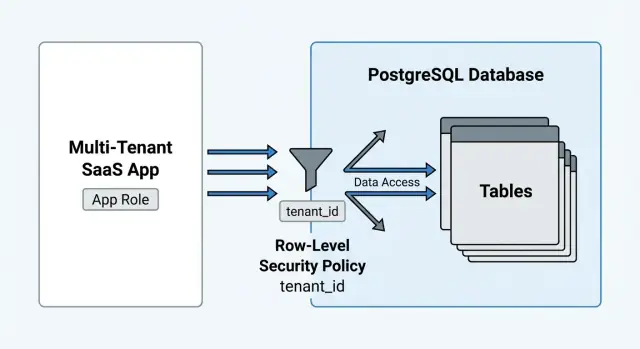 RLS PostgreSQL pour SaaS : des politiques qui fonctionnent