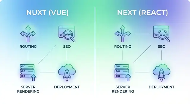Nuxt vs Next: het juiste framework kiezen voor webapps
