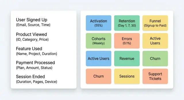 Plan de suivi des événements pour SaaS : noms, propriétés, 10 tableaux de bord