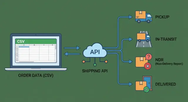Verzendintegraties in India: CSV‑uploads versus koerier‑APIs