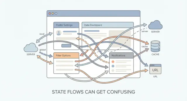 Warum Zustandsverwaltung eines der schwierigsten Frontend-Probleme ist