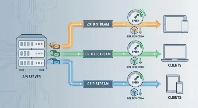 ZSTD vs Brotli vs GZIP: API-compressie kiezen