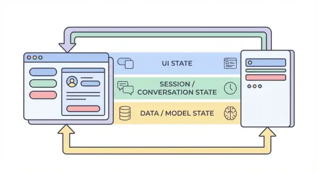 State beheren tussen frontend en backend in AI-apps