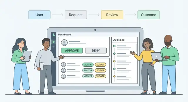 Een webapp bouwen voor gecentraliseerde beoordeling van toegangsaanvragen