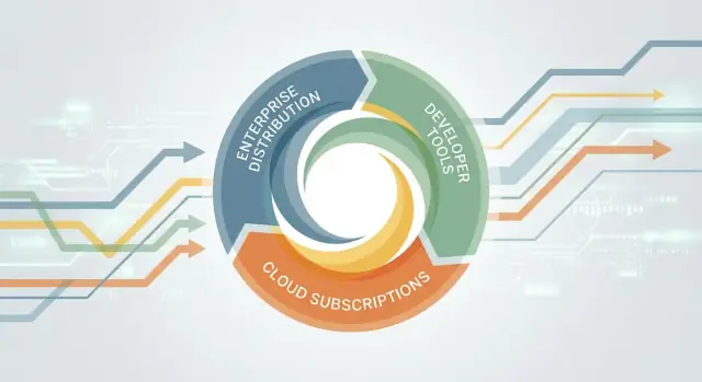 Come Microsoft ha costruito un impero a crescita composta: Enterprise, strumenti per sviluppatori, Cloud