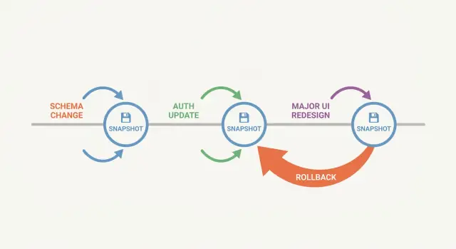 Snapshot-first ontwikkelworkflow voor veiligere grote wijzigingen