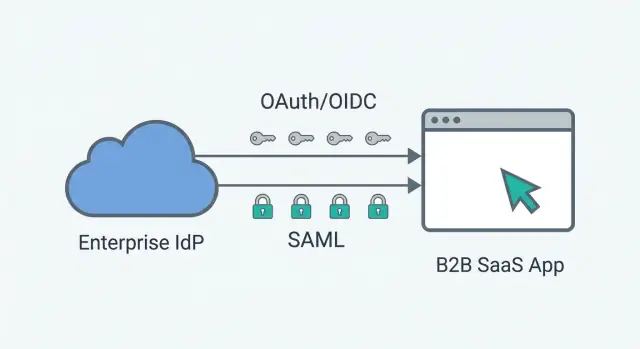 OAuth vs SAML for SSO: what enterprise buyers expect