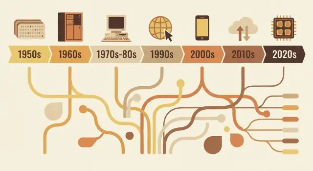 Bagaimana Bahasa Pemrograman Mencerminkan Kebutuhan Zaman Mereka