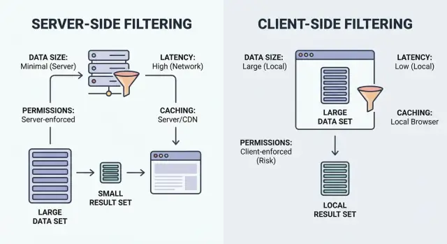 Server-side vs client-side filtering: a decision checklist