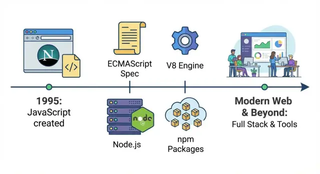 Come JavaScript ha conquistato il Web, il Backend e intere Aziende