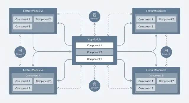 Waarom Angular koos voor structuur en duidelijke keuzes voor grote apps