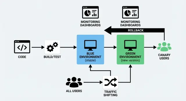 Blue/Green & Canary Deployments: een duidelijke release-strategie