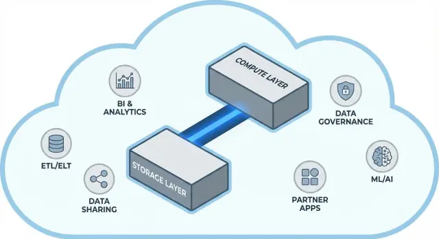 Snowflake-এর স্টোরেজ/কম্পিউট বিভাজন: পারফরম্যান্স এবং ইকোসিস্টেম