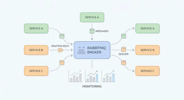 RabbitMQ untuk Aplikasi Anda: Pola, Setup, dan Operasional