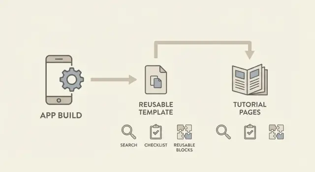 Template-led content marketing for builder products that converts