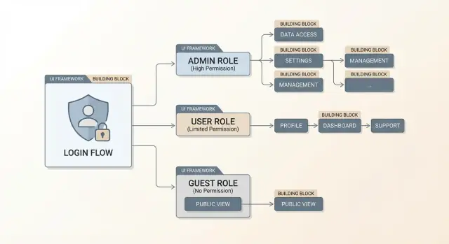 Come i framework moderni gestiscono autenticazione e autorizzazione