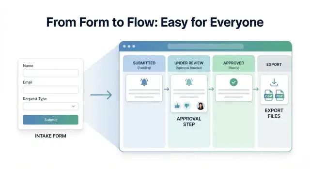 Ein Anfrageformular Schritt für Schritt in eine Workflow‑App verwandeln