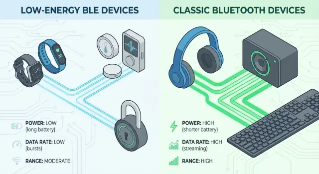 Wat is BLE? Belangrijke verschillen met klassiek Bluetooth uitgelegd