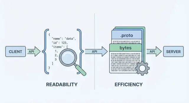 API における Protobuf と JSON：速度、サイズ、互換性