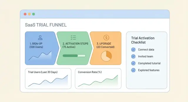 Cara Membangun Web App untuk Meningkatkan Konversi Trial SaaS