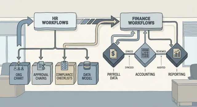 Workday Neden Vazgeçilmez Olur: Uyumluluk, Veri Modelleri ve Süreç Kilitlenmesi