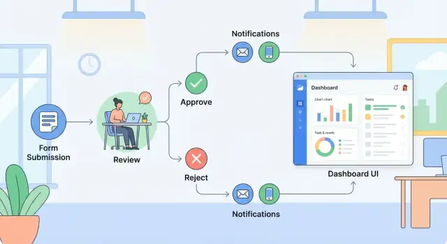 Hoe je een webapp maakt voor interne goedkeuringsflows (zonder code)