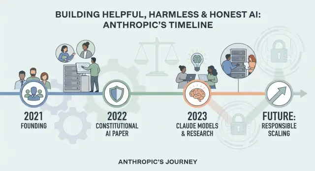 De oorsprong en evolutie van Anthropic als AI‑bedrijf